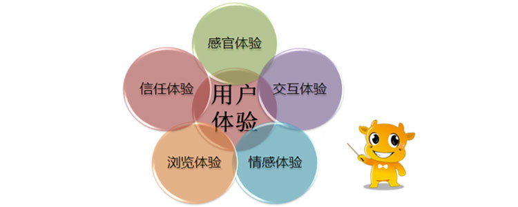 用戶(hù)體驗(yàn)度，你的理解是什么